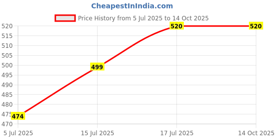amazon.in SVR- Wind Sock air Direction for Industries and Airport, Flag Only Price History Graph from 5 Jul 2025 to 14 Oct 2025