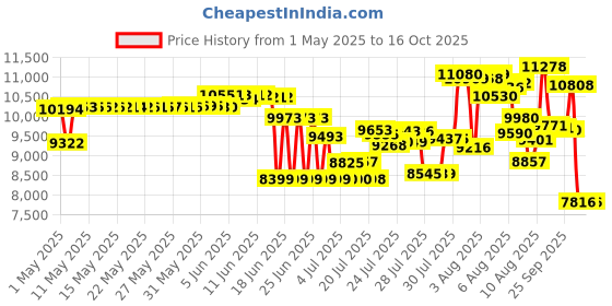 amazon.in SVS SoundPath Subwoofer (Black) svs Price History Graph from 1 May 2025 to 16 Oct 2025