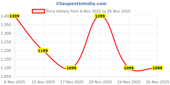 amazon.in SVULINT 288W UV LED Nail Lamp for Gel Polish, Professional Nail Dryer with Smart Sensor & LCD Display Price History Graph from 6 Nov 2025 to 26 Nov 2025