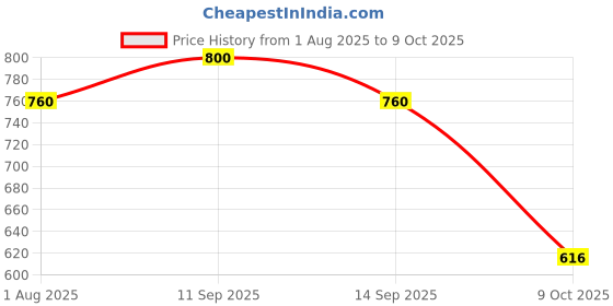 amazon.in SVVA Sparkling Water Can 250ml | Premium Sparkling Water CAN | Sugar Free Drinks | Zero Calorie Drink | Carbonated Water | Proudly Made in India (Pack of 8) Price History Graph from 1 Aug 2025 to 9 Oct 2025