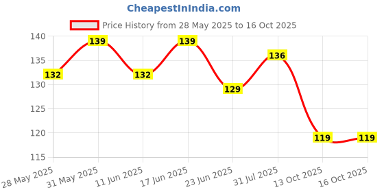 amazon.in SW Health Care Breast Reliever Pump, Milk Pump Machine, Manual Breast Pump with Red Milk Container, Easy to Carry (Pack of 1) sw health care Price History Graph from 28 May 2025 to 16 Oct 2025