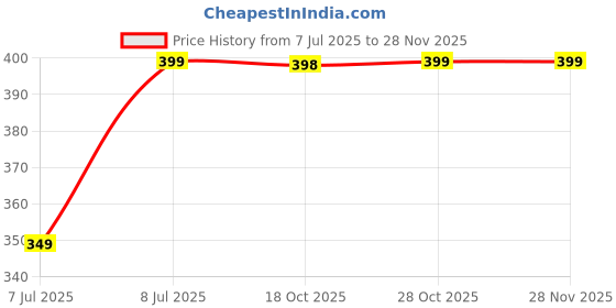 amazon.in jockey SW01 Women's Medium Coverage Super Combed Cotton Elastane Stretch Mid Waist Bikini with Concealed Waistband and Stay Fresh Treatment (Pack of 2_Colors & Prints May Vary) jockey Price History Graph from 7 Jul 2025 to 26 Nov 2025