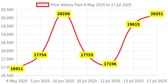 amazon.in sanyun SW208 Active Shelf Speaker, 3 inch, Bluetooth 5.0, 60W, Built-in 24-bit DAC, Dynamic 3D Surround Sound for 2.0 Computer Monitor (Pair, White) sanyun Price History Graph from 6 May 2025 to 17 Jul 2025