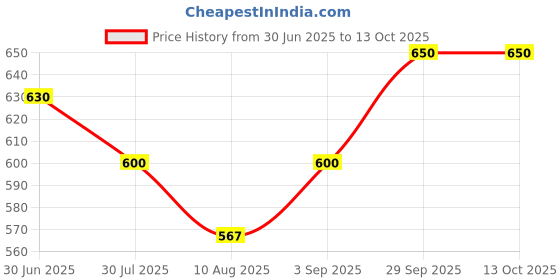 amazon.in Swa Artisanal Syrups - Fruity Lemonade Mocktail Combo, 100% Natural, Makes 16-20 Drinks, Pack of 2 (250ml x 2) swa artisanal syrups Price History Graph from 30 Jun 2025 to 12 Oct 2025