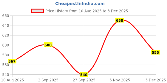 amazon.in Swa Artisanal Syrups - Kokam Cumin, 100% Natural, Pack of 2, Makes 24-30 Drinks, Syrup for Cocktails/Mocktails/Craft Coffees (250ml x 2) Price History Graph from 10 Aug 2025 to 3 Dec 2025