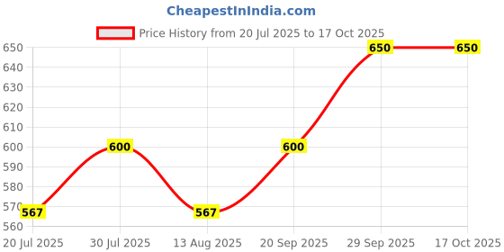 amazon.in Swa Artisanal Syrups - Orange Mint, 100% Natural, Combo Pack of 2 Makes 24-30 Drinks, Syrup for Cocktails/Mocktails/Mojitos/Lemonades/Cold Brew Coffees (250ml x 2) Price History Graph from 20 Jul 2025 to 16 Oct 2025