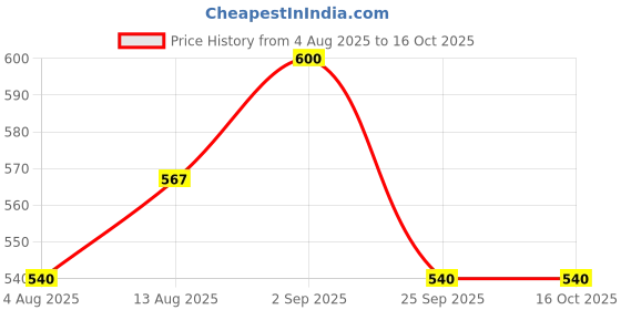 amazon.in Swa Artisanal Syrups - Summer Berries, 100% Natural, Combo Pack of 2 Makes 24-30 Drinks, Syrup for Cocktails/Mocktails/Kid’s Lemonades/Pancakes (250ml x 2) swa artisanal syrups Price History Graph from 4 Aug 2025 to 16 Oct 2025