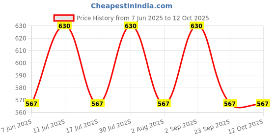 amazon.in Swa Artisanal Syrups - Vodka Cocktail Mixer Combo, 100% Natural, Makes 24-30 Drinks - Pack Of 2 Syrups (250Ml X 2), Liquid swa artisanal syrups Price History Graph from 7 Jun 2025 to 12 Oct 2025