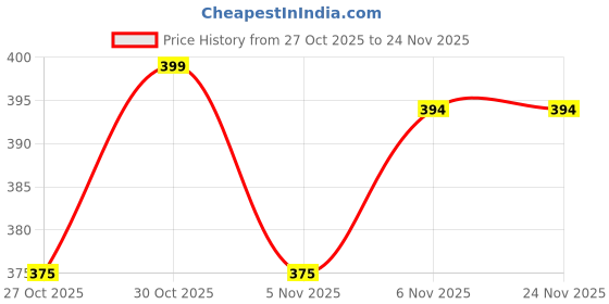 amazon.in Swaadishta Premium 10in Wooden Chakla Belan Set with Palta | Rolling pin & Board for Chapati/roti | Board: 10in Roller: 14in | Roti Maker for Home & Kitchen (10 in) Price History Graph from 27 Oct 2025 to 24 Nov 2025
