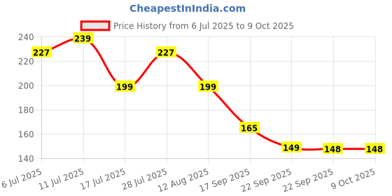 amazon.in Swaadishta Wooden 14 in Big Rolling Pin | Belan | Rolling pin for Chapati/Roti | Roller for Home & Kitchen Price History Graph from 6 Jul 2025 to 8 Oct 2025