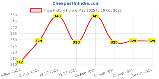amazon.in swabs Swabs® 100 ml Empty Clear Airless Cosmetic Cream Pump Bottle Travel Size Dispenser Refillable Containers/Foundation Travel Pump Bottle for Shampoo (Pack of 2) swabs Price History Graph from 6 May 2025 to 10 Oct 2025