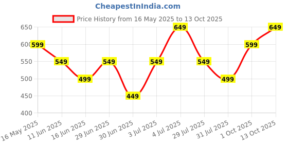 amazon.in swabs swabs® Slide Bucket Lid Mouse Rat Trap with Ramp, Flip Auto Reset Multi Catch for Indoor Outdoor | Rat Trap Catcher Humane and Safe for Mice. swabs Price History Graph from 16 May 2025 to 13 Oct 2025