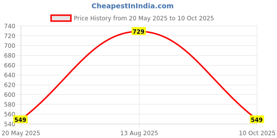 amazon.in swabs® 1500mAh Large Capacity Battery Small Solar Charger Solar Power Bank Keychain Charger for Mobile Phones with Carabiner Emergency Power Supply - iOS pin Price History Graph from 20 May 2025 to 10 Oct 2025