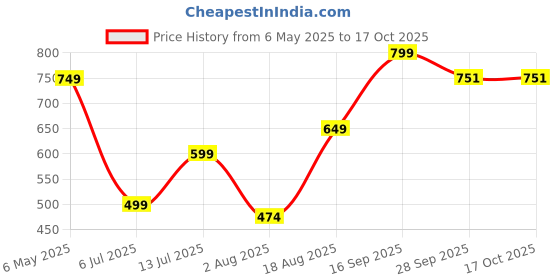 amazon.in Swabs® Heavy Duty Stress Relief Ball, Desk Boxing Punch Ball, Funny Toys for Kids Punching Bag Desktop Punching Bag, Stress Buster with Suction Cup for Office Table and Counters. Price History Graph from 6 May 2025 to 15 Oct 2025