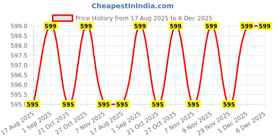 amazon.in swabs® Nail Wall Fastening Tool for Cement Wall - Manual Steel Nails Gun, Portable Concrete Nail Gun with Lightweight and Efficient Household Woodworking Tool Price History Graph from 17 Aug 2025 to 5 Dec 2025