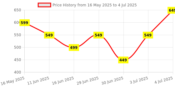 amazon.in swabs swabs® Slide Bucket Lid Mouse Rat Trap with Ramp, Flip Auto Reset Multi Catch for Indoor Outdoor | Rat Trap Catcher Humane and Safe for Mice. swabs Price History Graph from 16 May 2025 to 4 Jul 2025