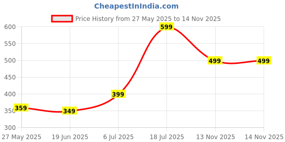 amazon.in swabs® Spiral Drying Rack Stainless Steel Clothes Drying Laundry Rack Laundry Stand Hanger Space- Saving Organizer for Bed Sheet Blanket Bath Towel Silver Price History Graph from 27 May 2025 to 14 Nov 2025