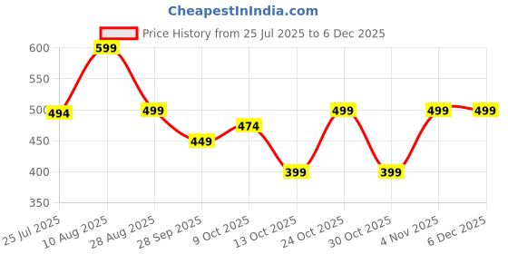 amazon.in swacch Water Dispenser Bottle 20 Litre I for Home, Kitchen, Office & Shop I Plastic Refillable Can I Heavy Material I Water Can I BPA Free Price History Graph from 25 Jul 2025 to 5 Dec 2025