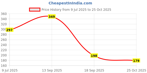 amazon.in Swachh Touch Microfiber Cleaning Cloth - 10 pcs - 30x30 cms - 300 GSM Price History Graph from 9 Jul 2025 to 25 Oct 2025