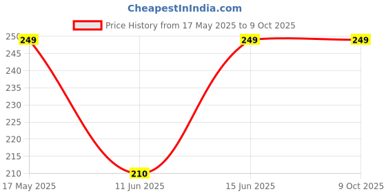 amazon.in Swad Canned Soya Chaap In Brine | High In Protein | Delicious And Nutritious | Gluten-Free, Vegan & Ready-To-Eat | Perfect For Curries, Grilling, And Bbq | 850 Gram (Pack Of 1) Price History Graph from 17 May 2025 to 8 Oct 2025