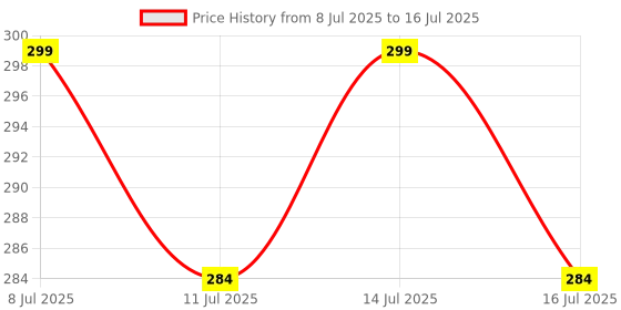 amazon.in Swad Chocolate Candy Packs (Swad Original) 2 x 25 Toffees (Original, Pack of 1) Price History Graph from 8 Jul 2025 to 16 Jul 2025