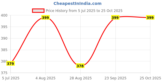 amazon.in Swad Cola Candy | Chatpata Masala Cola Flavor Fizz Toffee| Sugar Candy Party Treats Pack | 200 toffee Jar. swad Price History Graph from 5 Jul 2025 to 25 Oct 2025