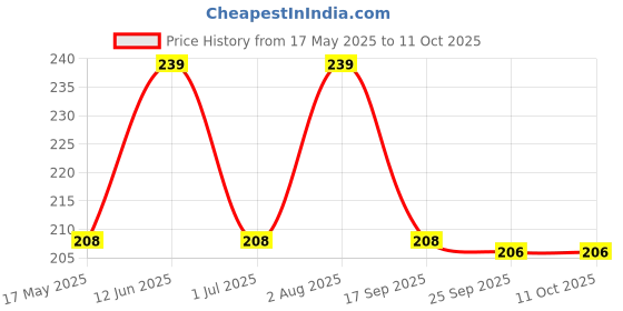 amazon.in SWAD Delicious and Tangy Mixed Pickle Achar/Mango, Lemon, Green Chillies, Carrot, Kerda Mixed Pickle - 1 Kg swad Price History Graph from 17 May 2025 to 10 Oct 2025