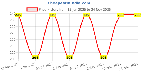 amazon.in SWAD Delicious Spicy Mango Pickle/Traditional Aam ka Achar - 1 Kg Price History Graph from 13 Jun 2025 to 23 Nov 2025