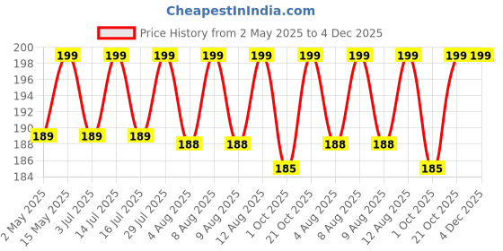 amazon.in Swad Digestive Chocolate Candy,50 Pieces Pouch swad Price History Graph from 2 May 2025 to 4 Dec 2025
