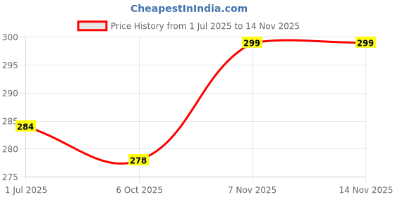 amazon.in Swad Digestive Toffee & Anardana Pachak Mukhwas Mouthfreshener, 50 Candy Pack & 1 bottle, 400gram Price History Graph from 1 Jul 2025 to 13 Nov 2025