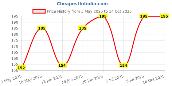 amazon.in SWAD Distinctly Different and Delicious Sweet Lime Chutney /Lime / Nimbu / Limbu Meethi Chatni - 500 Gm swad Price History Graph from 3 May 2025 to 14 Oct 2025