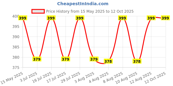 amazon.in Swad Mixed Assorted Candy Jar (Kaccha Mango, Imli, Coffee, Cola, Pan, Orange) Digestive & Tasty Masala Toffee | Indian Sweets, 200 Candies Jar Price History Graph from 15 May 2025 to 12 Oct 2025