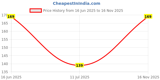 amazon.in SWAD Punjabi Home Made Pachranga Super Mixed Veg. Pickle, Masaledar Flavor & Taste, Pachranga Pickle - 400gm (Pack of 1) Price History Graph from 16 Jun 2025 to 16 Nov 2025