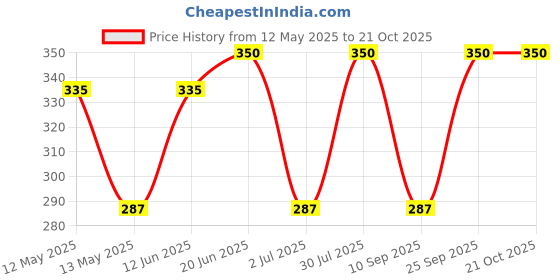 amazon.in SWAD Ratnagiri Alphanso Pure Mango Pulp/Aamras Tin with No Added Preservative Sweetened - 850 Grams Price History Graph from 12 May 2025 to 19 Oct 2025