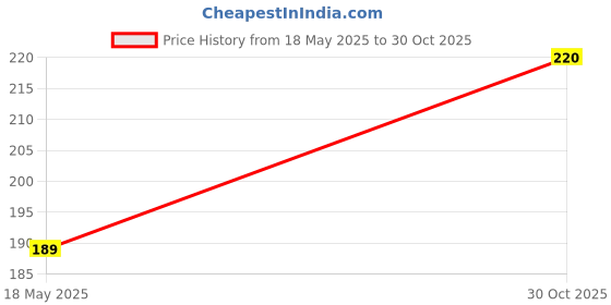 amazon.in SWAD Ready to Eat Kashmiri Dum Aloo 300g | Just Heat and Eat | Vegetarian Instant Indian Food Mix | No Added Preservative & Colours | Microwave-Able Ready to Eat Meal | Pack of 1 Price History Graph from 18 May 2025 to 30 Oct 2025