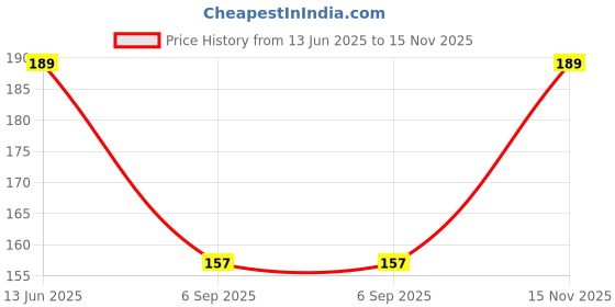 amazon.in SWAD Sweet Mango Chutney / Meethi Aam Chutney, Aam Ki Chutney / Aam Chatni / आम की चटनी - 500gm Price History Graph from 13 Jun 2025 to 15 Nov 2025