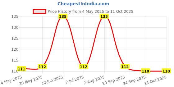amazon.in SWAD Traditional Delicious Mango Chhundo Pickle / Sweet Aam Ka Chhunda / Meetha Aam Ka Aachar - Pack of 1 (200 Grams) Price History Graph from 4 May 2025 to 10 Oct 2025