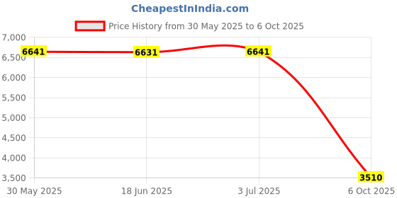 amazon.in SwaddleDesigns Cotton 2-Layer Muslin Changing Pad Cover, Hedgehog Black Price History Graph from 30 May 2025 to 6 Oct 2025