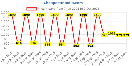 amazon.in Swaddles Set 2Pcs Light Grey Animals Price History Graph from 7 Jun 2025 to 8 Oct 2025