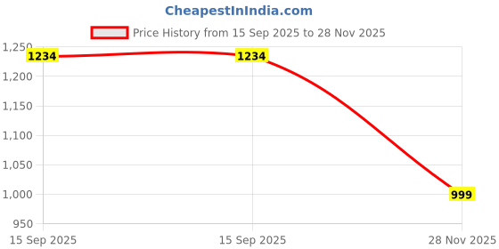 amazon.in Swadeshi Blessings Exclusive Range Unglazed Clay Handi/Earthen Kadai/Clay Pot for Cooking & Serving with Lid (with Mirror Finish) + Free ASH for Cleaning (2 litres) Price History Graph from 15 Sep 2025 to 28 Nov 2025