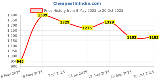 amazon.in Swadeshi Blessings Exclusive Range Unglazed Clay Pot for Cooking & Serving with Lid/Earthen Kadai/Mud Handi/Mitti Ke Bartan (with Mirror Shine) + ASH for Cleaning (3.5 Liters) Price History Graph from 8 May 2025 to 20 Oct 2025