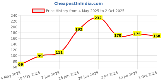 amazon.in swadeshi herbal Khadi Herbal Anti-Lice Shampoo – Fast-Acting Formula with Neem & Tea Tree for 100% Lice Removal 200ml. swadeshi herbal Price History Graph from 4 May 2025 to 2 Oct 2025