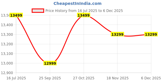 amazon.in swadesi krafts 2kg Dough Kneader Machine Electric With 0.25hp Motor | Stainless Steel Atta Maker Machine Bowl (1.5mm) suitable for Besan atta, Maida, other Besan products D1 Price History Graph from 16 Jul 2025 to 5 Dec 2025