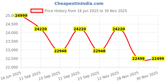amazon.in SWADESI KRAFTS 4HP Single Phase Electric Motor of Mini Lifting Crane with cluch | 8mm Wire Thickness | 50 Meter Length of the Wire Mini Crane Motor Scale 500kg Price History Graph from 16 Jun 2025 to 30 Nov 2025
