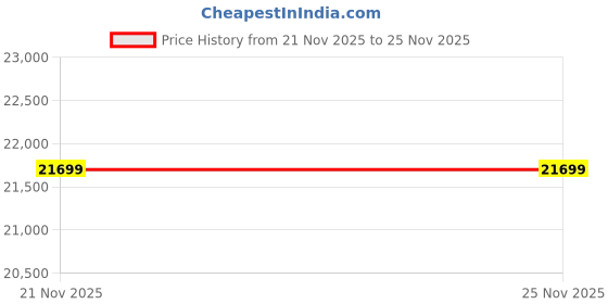 amazon.in SWADESI KRAFTS Dosa Bhatti Stainless Steel Body With Plate Size 18"X36"X12" And Weight 41Kg For Making Dosa. Price History Graph from 21 Nov 2025 to 25 Nov 2025