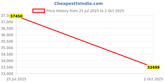 amazon.in SWADESI KRAFTS Electric Mini Lifting Crane with 4HP Single Phase Electric Motor | 8mm Wire Thickness | 40 Meter Length of the Wire and 45kg Frame | Mini Crane Scale 500kg Price History Graph from 25 Jul 2025 to 2 Oct 2025