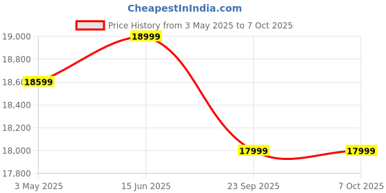 amazon.in SWADESI KRAFTS Stainless Steel Carrot Juicer Machine Electric With 0.25-Hp Motor | Vegetable Juicer Machine For Home Capacity Is 3-4 Glass/Batch (ss) swadesi krafts Price History Graph from 3 May 2025 to 6 Oct 2025