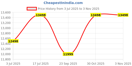 amazon.in SWADESI KRAFTS Two Wheel Manual Drum Movement Trolley with Capacity 20/21 Kg and Iron Body Oil Drum Lifter Industrial Equipment Used to Transport Drums and Barrels A3 Price History Graph from 3 Jul 2025 to 30 Oct 2025