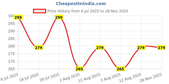 amazon.in swadesi stuff Arrow Blk Arrow Boys Men Black Dial Wrist Watch for Boys Analog Watch for Men Pack of 1, Black Color swadesi stuff Price History Graph from 6 Jul 2025 to 27 Nov 2025