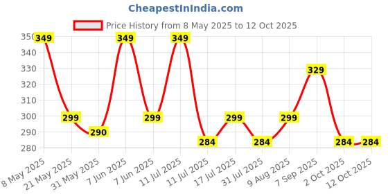 amazon.in swadesi stuff Athletic Track Pants for Men with Zipper Pockets | Stylish Regular Fit Stretchable Joggers swadesi stuff Price History Graph from 8 May 2025 to 12 Oct 2025